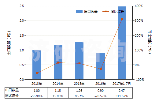 2013-2017年7月中國(guó)鋱(未相混合或相互熔合)(HS28053013)出口量及增速統(tǒng)計(jì) 2013-2017年7月中國(guó)鋱(未相混合或相互熔合)(HS28053013)出口量及增速統(tǒng)計(jì)
